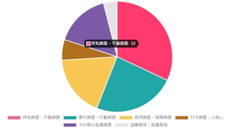 ラブ探偵事務所は千葉県内から浮気調査の依頼が多い