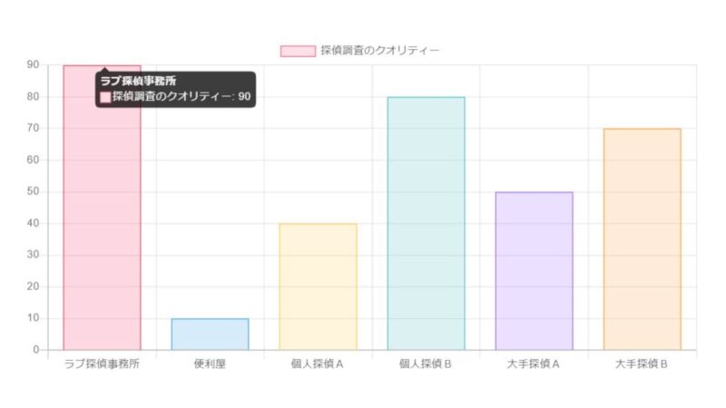 ラブ探偵事務所と他社を千葉県内の浮気調査で比較