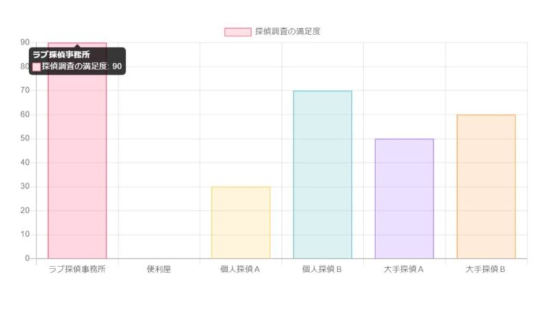 千葉県のラブ探偵事務所と他社の探偵調査の満足度を比較