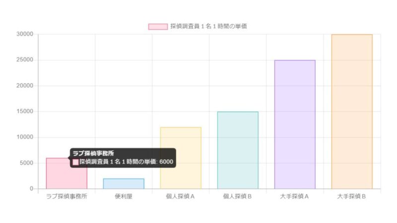 ラブ探偵事務所が教える探偵１名１時間の業界単価比較