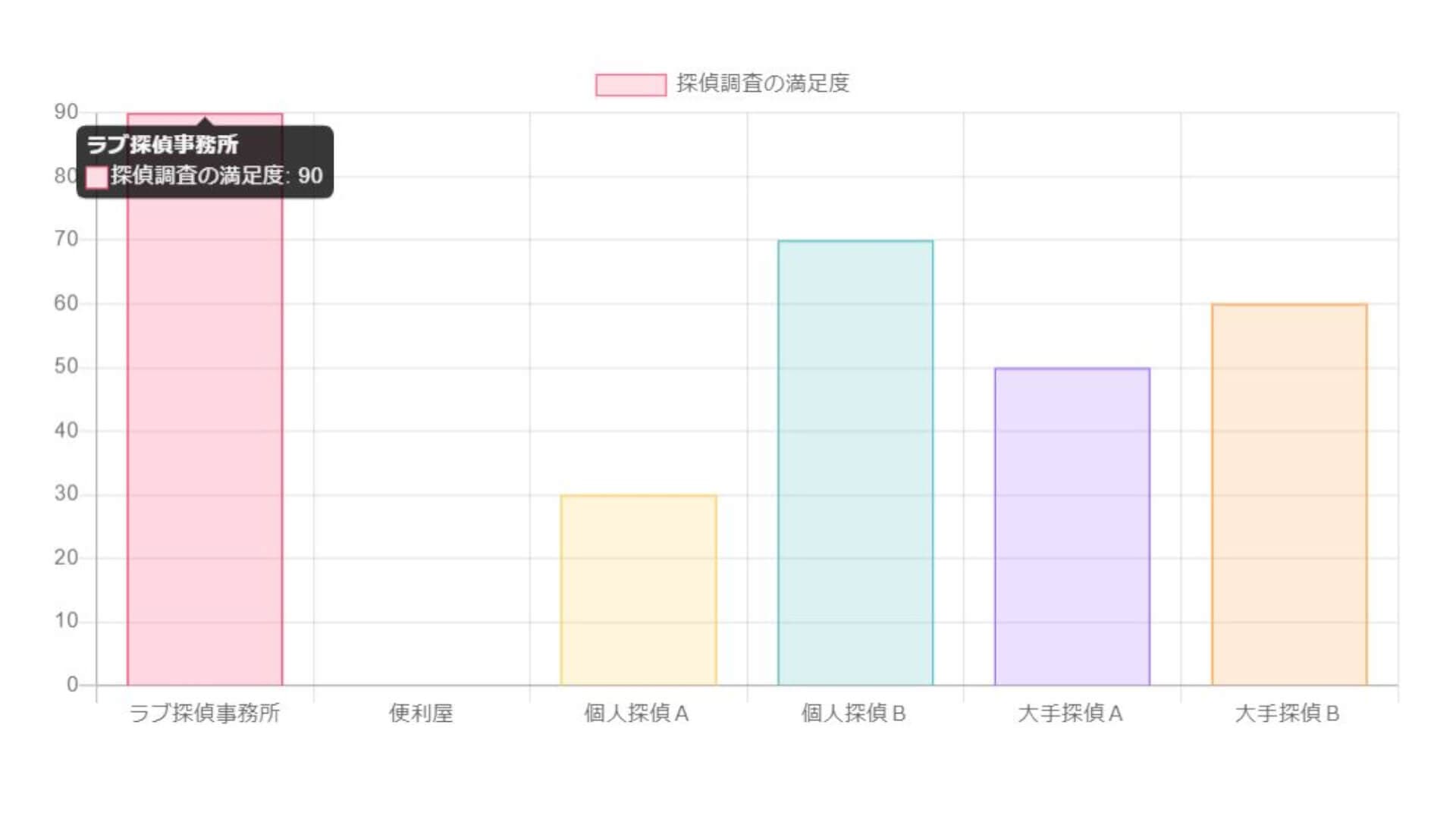 神奈川県のラブ探偵事務所と他社の探偵調査の満足度を比較